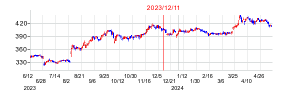 2023年12月11日 15:22前後のの株価チャート